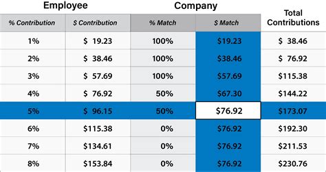 Maximizing 401(k) Matching
