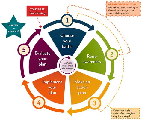 5-Step Action Plan Introduction