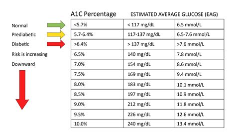 A1c Testing