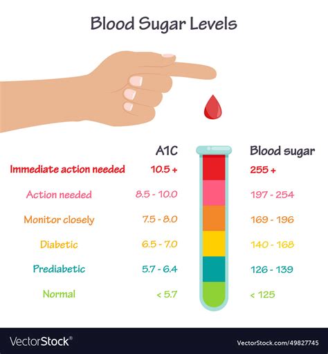A1c Levels and Blood Sugar Control
