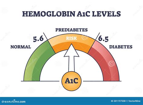 A1c Levels and Prediabetes