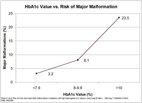 A1c Levels and Pregnancy