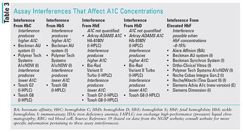 A1c Blood Sugar Levels Chart and Medications