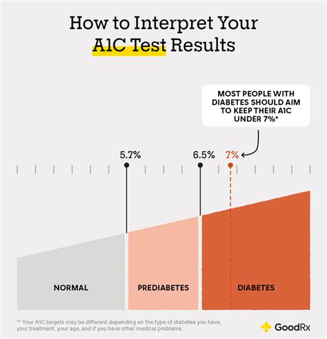 A1c Test Results Interpretation