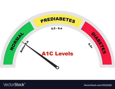 A1c Testing for Prediabetes