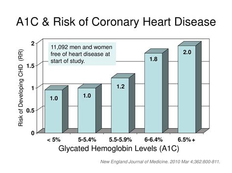 A1c and cardiovascular disease