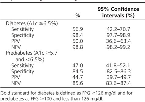 A1c and elderly adults