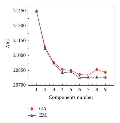 AIC Value Interpretation