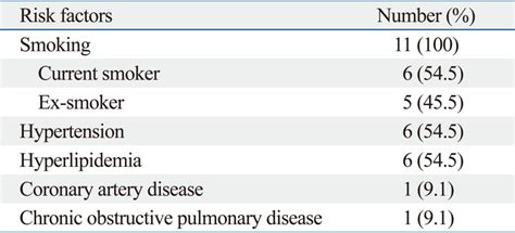 Abdominal Aortic Aneurysm Risk Factors