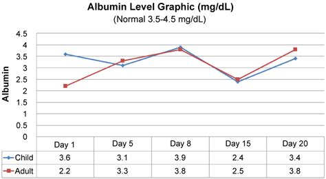 Abnormal Albumin Levels