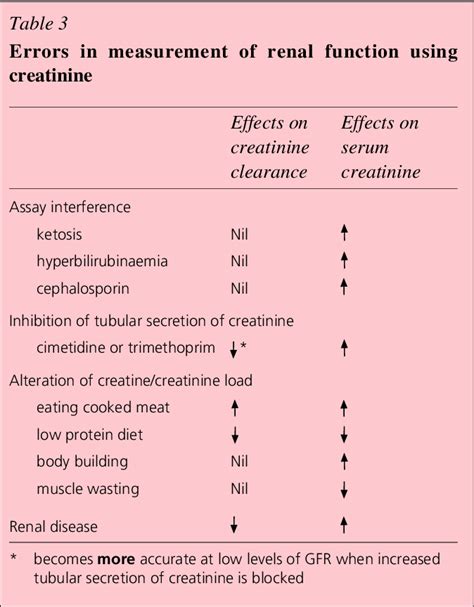 Abnormal Creatinine Clearance Range