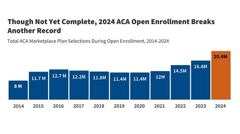 Aca Enrollment Overview