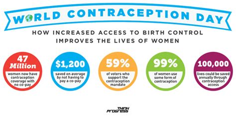 Access to Birth Control