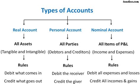 Account Types