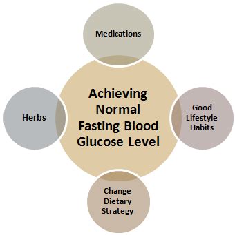 Achieving Normal Fasting Glucose Levels