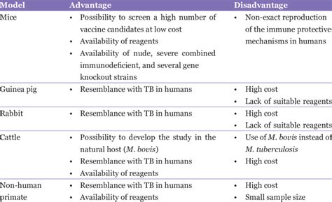 Advantages and Limitations of PPD Test