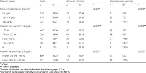 Albumin Levels Measured