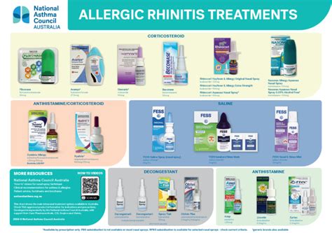 Allergic Rhinitis Treatment