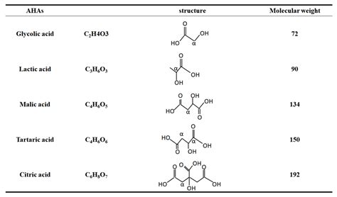 Alpha Hydroxy Acids and Skin Types