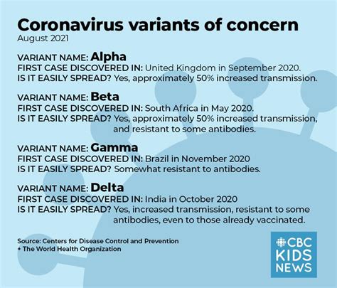 Alpha Variant Symptoms