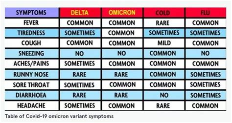 Alpha Variant Symptoms