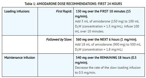 Administration and Dosage of Amiodarone