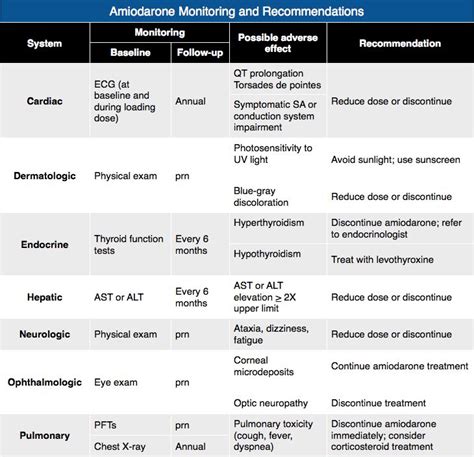 Amiodarone Monitoring