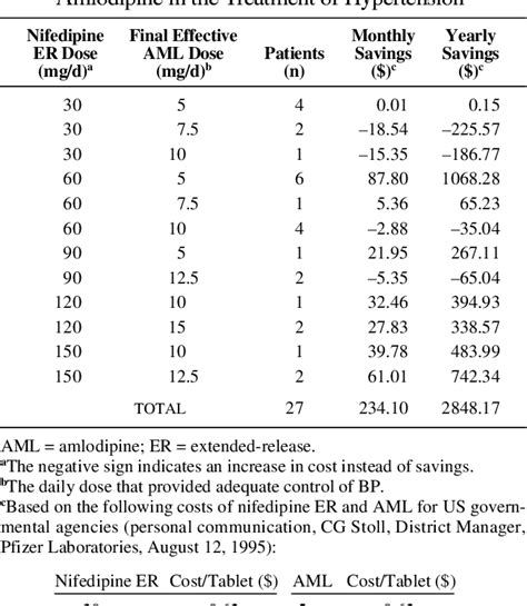 Amlodipine Dosage