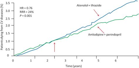 Amlodipine and Lifestyle Changes