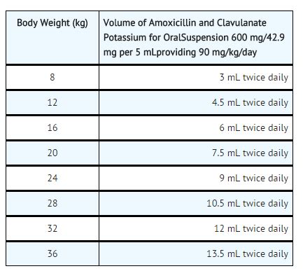 Amoxicillin Clavulanate Dosage