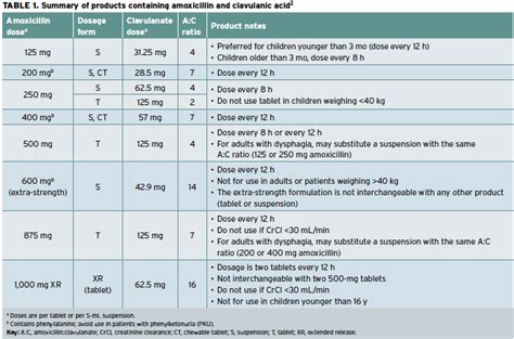 Amoxicillin Clavulanate Recommendations