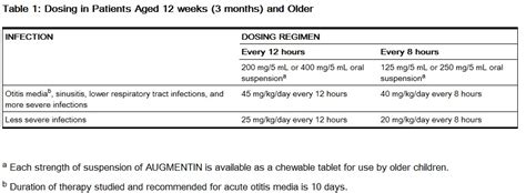 Amoxicillin Clavulanic Acid Dosage