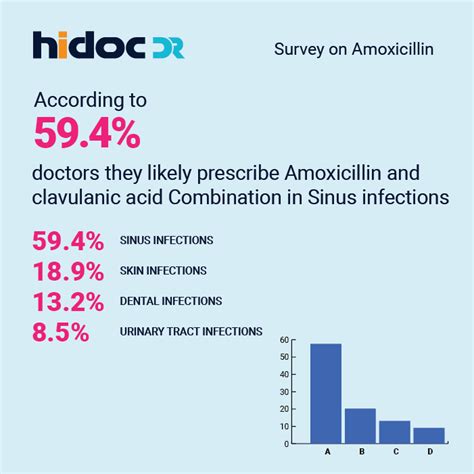 Statistics on Amoxicillin usage