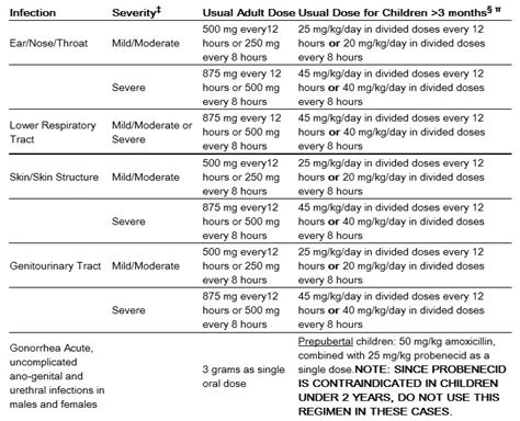 Amoxil Dosage