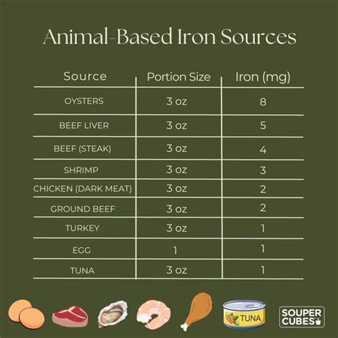 Animal-Based Iron Sources