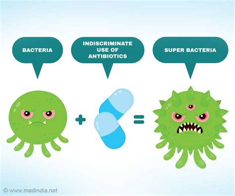 Antibiotic Resistance