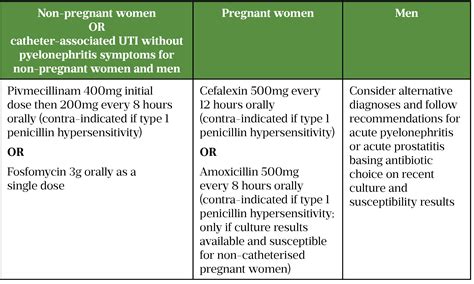 Antibiotic Treatment Options