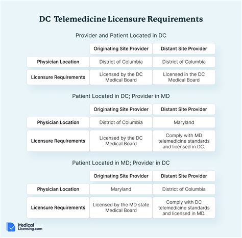 Applications of DC Medical Lookup