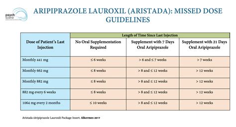 Aripiprazole Dosage