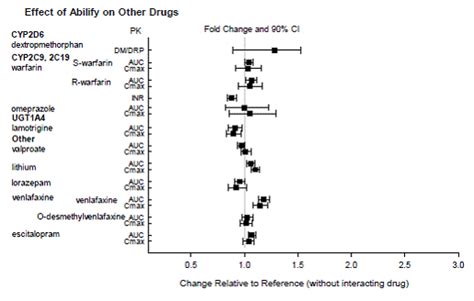 Aripiprazole and Special Populations
