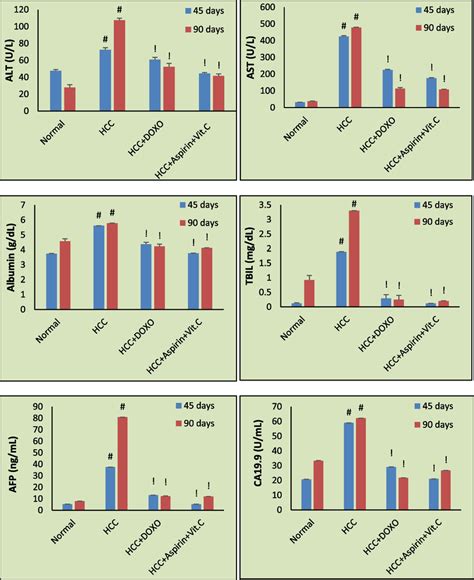 Aspartate Aminotransferase Other Organs