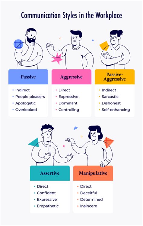Assessing Communication Style