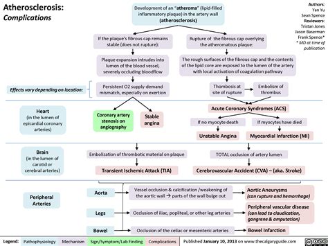 Atherosclerosis Complications