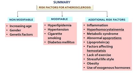 Atherosclerosis Risk Factors