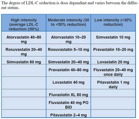Atorvastatin Introduction