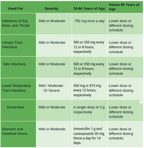 Augmentin Dosage and Administration