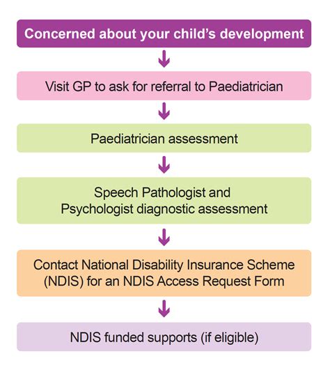 Autism Diagnosis Process