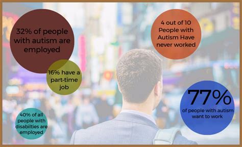 Autism and Employment