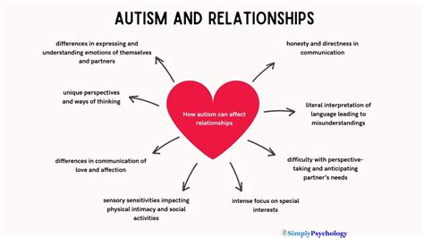 Autism and Relationships