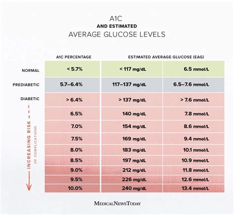 Average A1c Levels and Lifestyle Modifications